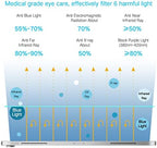 PERFECTSIGHT Anti Blue Light Screen Protector Compatible with iPad A16 2025 11th/10th 2022 Generation (11/10.9 Inch), [Medical-Grade HD Eye Protection] Blue Light Filter 6 Radiations Tempered Glass