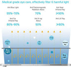 PERFECTSIGHT Medical-Grade Screen Protector Compatible with iPad Pro 12.9 6th/5th/4th/3th Gen (2022/2021/2020/2018), [HD Clear Eye Protection] Anti Blue Light Filter 6 Radiations Tempered Glass