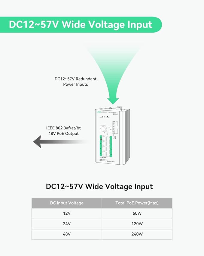 LINOVISION Industrial 8 Ports Gigabit Managed PoE Switch with DC12~57V Input, L2 Management, RS485 Serial Port, DC 12/24V Output, BT 90W Output