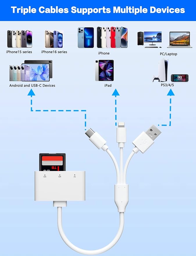 XD/TF/SD to iPhone Adapter Reader with USB-C, USB-A, Lightning - 3in1 SD MicroSD xD-Picture Card Reader, OTG Adapter SD Card Adapter for Smartphone/iPhone 17/16/15/14/13/iPad/PC/Android/Macbook/Camera