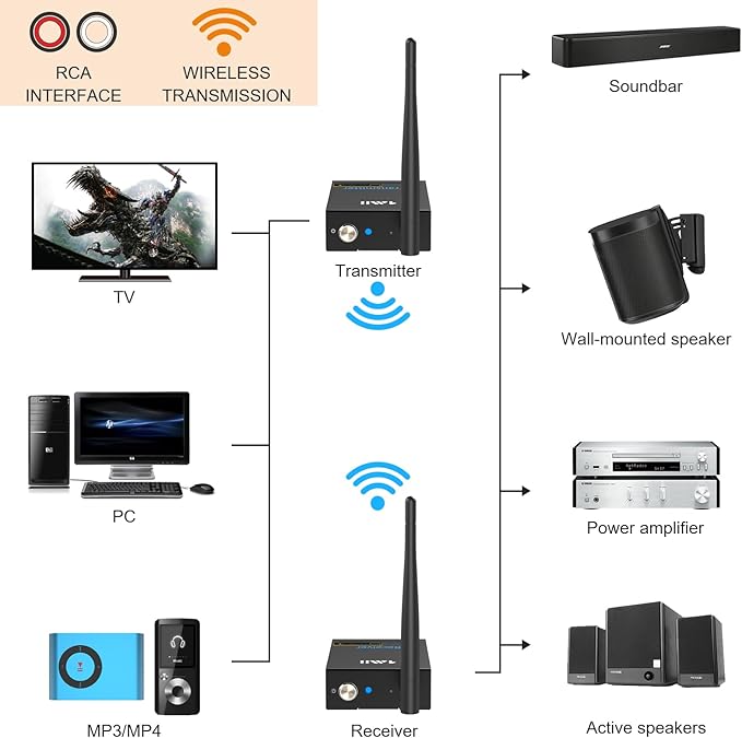 1Mii 2.4Ghz Wireless Audio Transmitter Receiver for TV, 320ft Long Range 20ms Low Delay HiFi Audio, Wireless Adapter Kit for Subwoofer/Powered Speaker/Stereo/Soundbar, RCA(3.5mm AUX) Out/Input