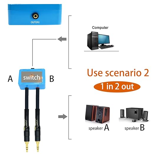20ft Sound Channel swicher 1/8" aux Input 3.5mm Female to 2X 3.5 Output Switch Selector 2 in 1 Out R/L Stereo Audio 1 in 2 Out Stereo Audio Splitter with Phone pc Player
