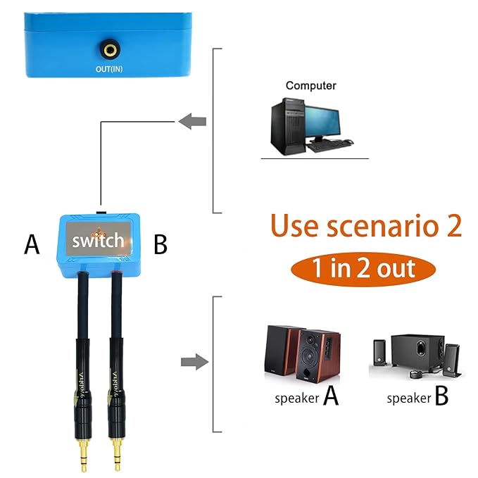 1ft Sound Channel swicher 1/8" aux Input 3.5mm Female to 2X 3.5 Output Switch Selector 2 in 1 Out R/L Stereo Audio 1 in 2 Out Stereo Audio Splitter with Phone pc Player