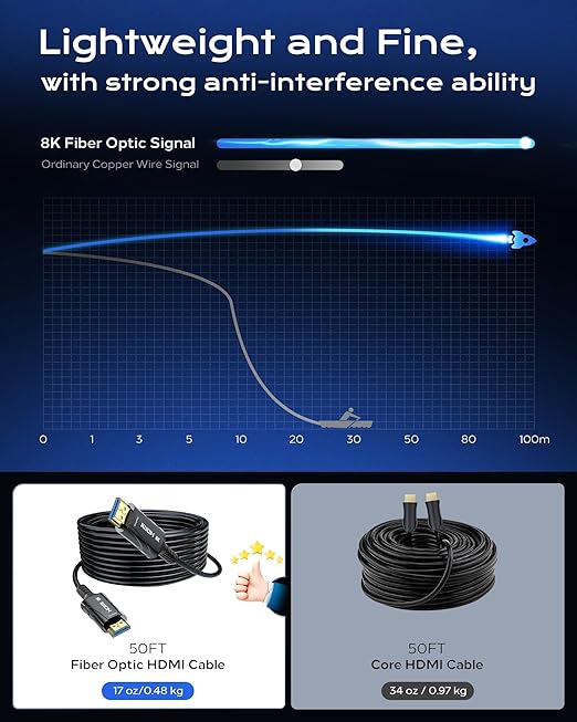 8K Fiber Optic HDMI Cable Long 50FT CL2 in Wall - 48Gbps High-Speed 8K 60Hz,4K120Hz,HDCP 2.2&2.3, HDR10 - HDMI Cord Compatible with HDTV,Monitor,Projector