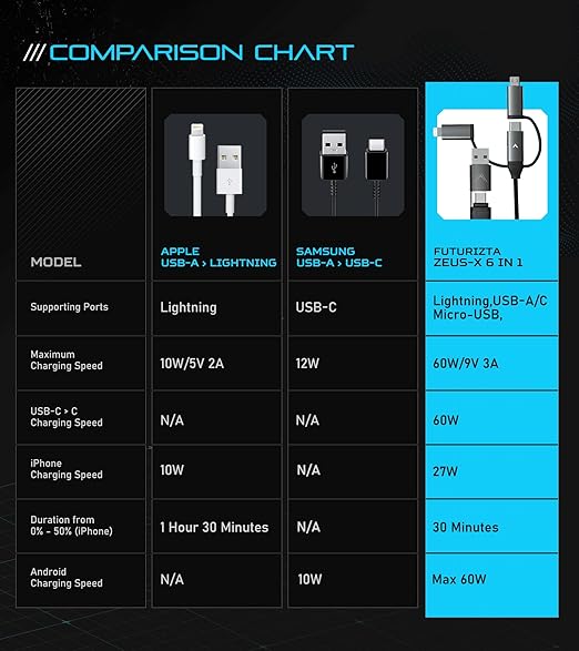 Futurizta Tech [Upgraded] Zeus-X 6-in-1 Universal Multi Cable (0.65ft/0.2m) Fast Charging 60W Laptop PD, QC3.0 & 27W Fast Charging & Data Sync, Military Grade Braided with Cable Organizer Strap