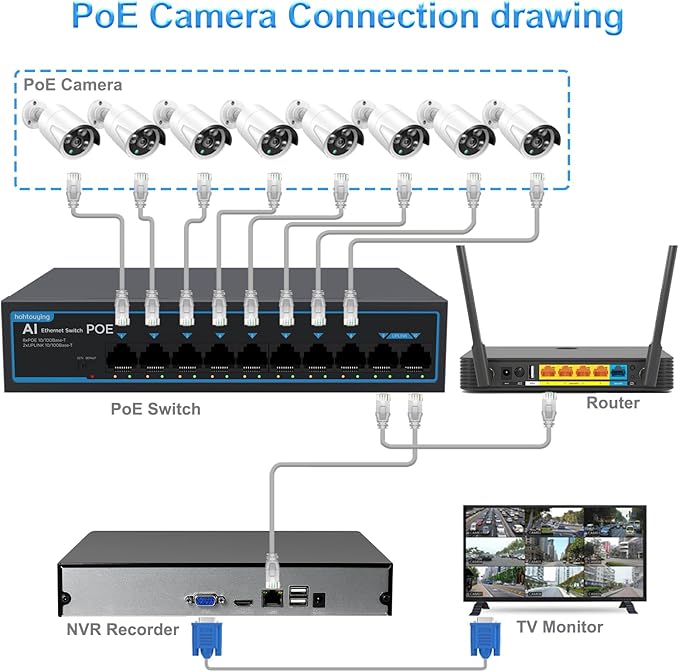 8 Port Gigabit PoE Switch with 2 Gigabit Uplink, 1000Mbps, 802.3af/at, 120W Built-in Power, Vlan, Unmanaged Metal Plug and Play,Ideal for NVR and Power Over Ethernet IP Cameras