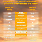 12V BCI Group 47 LiFePO4 Lithium Car Battery 600CCA Lightweight Automotive Start-Stop Battery Size H5