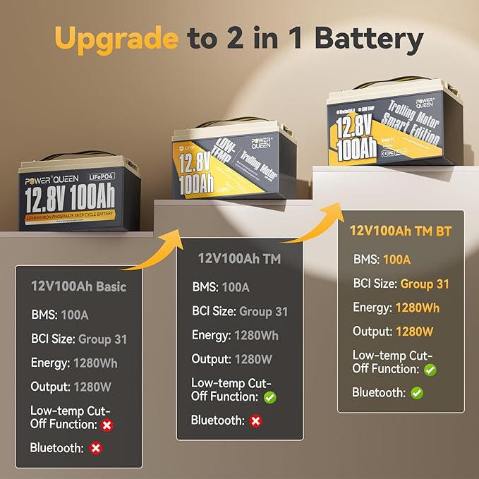 Power Queen 12V 100Ah Group 31 LiFePO4 Battery Bluetooth 5.0, Deep Cycle LiFePO4 Battery Max. Output Power 1280W, 100A BMS with Low-Temp Cut-off Protection for RV, Trolling Motors, Solar System