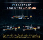 Wireless HDMI Transmitter and 2 Receivers, 4K@30HZ/2K@60HZ/1080P@60HZ，820FT/250M,Loop Out, IR Extend,Speaker，2.4G/5.8G HDMI Wireless Extender，Streaming from STB, DVD, PC,CCTV to TV,Monitor,Proj Remot