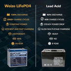 WEIZE 12V 50Ah Lithium LiFePO4 Battery, Grade A Cells Built in BMS, 8000+ Deep Cycles Low Temperature Protection Battery for Marine, Trolling Motor, Solar, Power Wheelchair, Backup Sump Pump (2 Packs)