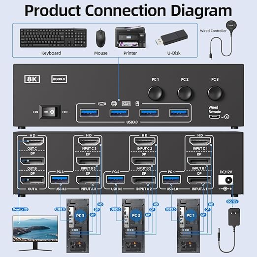 HDMI+2Displayport KVM Switch 3 Monitors 3 Computers 8K@60Hz 4K@144Hz,Triple Monitor KVM Switches with 4 USB3.0 Port for USB Devices,Wired Remote,Power Adapter and USB Cables Included.