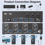 HDMI+2Displayport KVM Switch 3 Monitors 3 Computers 8K@60Hz 4K@144Hz,Triple Monitor KVM Switches with 4 USB3.0 Port for USB Devices,Wired Remote,Power Adapter and USB Cables Included.