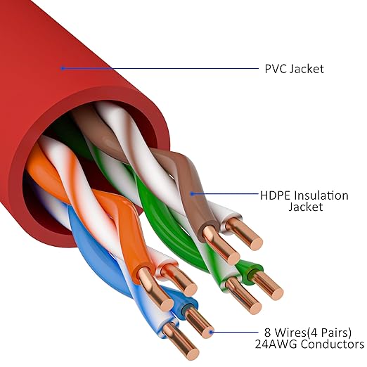 Cat5e Ethernet Cable 250 FT, Cat 5e Internet Cable, Red Snagless Patch Cord, Flexible, Network, LAN, PoE, Standard RJ45 Connector for PC, Server, Router, Modem, TV, PS5 - with 15 Cable Ties
