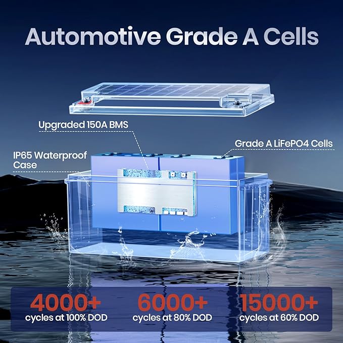 12V 230Ah LiFePO4 Battery, Built-in 150A BMS, Max. 1920W Power Output & 2944Wh Energy Lithium Battery, 15000 Cycles for Your RVs, Solar System, Off-Grid, Camper, etc