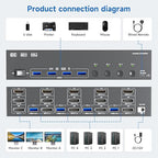 HDMI+2 Displayport KVM Switch 3 Monitors 4 Computers 8K@60Hz 4K@144Hz,4 Port KVM Switches Triple Monitor Share 3 Display and 4 USB3.0 Ports Support Extended/Mirror Mode.