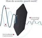 Mollywell Hexagon Acoustic Panels, High Density, Soundproofing, Decorative Noise Reduction Felt Wall Tiles for Ceilings, Home Office & Gaming Room (Black), 12x10x0.4 Inch