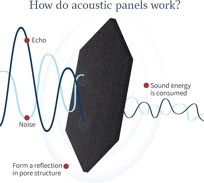Mollywell Hexagon Acoustic Panels, High Density, Soundproofing, Decorative Noise Reduction Felt Wall Tiles for Ceilings, Home Office & Gaming Room (Black), 12x10x0.4 Inch