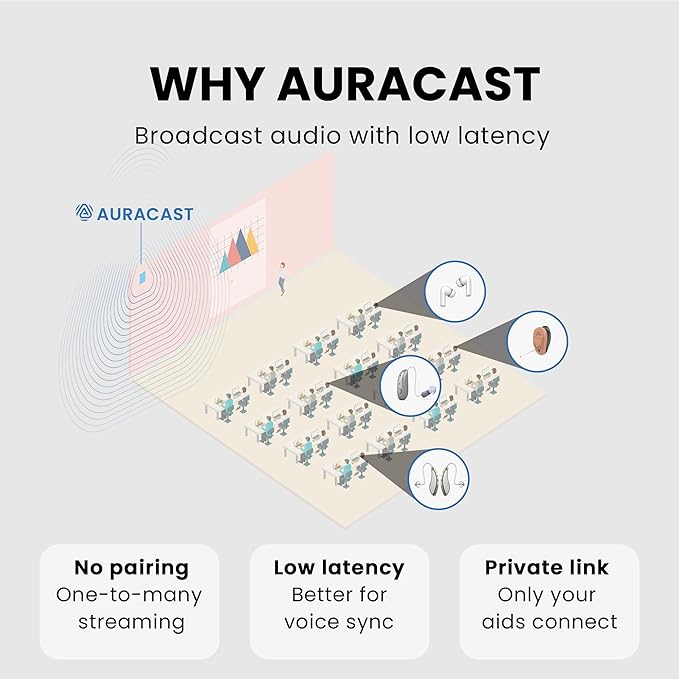 Avantree Voyager HA - Auracast Transmitter for Hearing Aids with Display & Volume Control, LE Audio, Bluetooth 5.4, Qualcomm Chip, Firmware Upgradeable, AUX for TV, PC