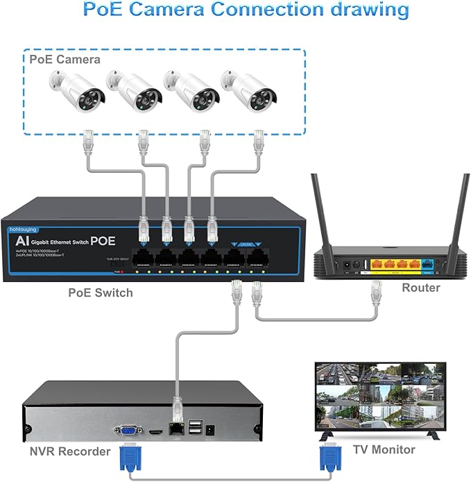 4 Port Gigabit PoE Switch with 2 Gigabit Uplink, 1000Mbps, 802.3af/at, 65W Built-in Power, Vlan, Unmanaged Metal Plug and Play, Ideal for NVR and Power Over Ethernet Security Cameras