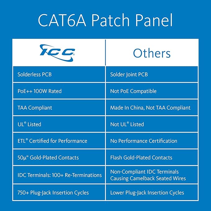 ICC CAT6A Patch Panel, UL Listed & PoE++ Rated 10 Gigabit Applications, Rackmount 24 Port 1U 19-Inch Network Patch Panel with Rear 110 IDC Terminal Blocks for Gigabit Network Switch, Black
