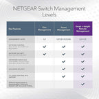 NETGEAR 52-Port PoE Gigabit Ethernet Smart Switch (GS752TP) - Managed, Optional Insight Cloud Management, 48 x PoE+ @ 380W, 4 x 1G SFP, Desktop or Rackmount, and Limited Lifetime Protection