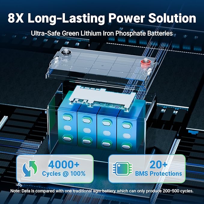 Redodo 2 Pack 12V 100Ah Group 31 Bluetooth LiFePO4 Battery, Low Temp Cutoff Lithium Battery with 100A BMS, Max. 15000 Deep Cycles, Perfect for RV, Trolling Motors, Off-Grid System