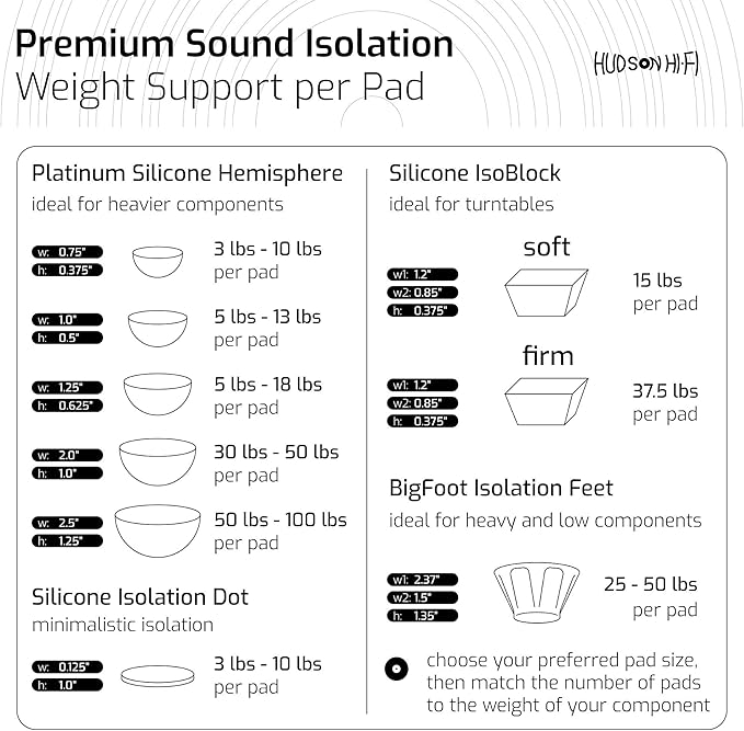Hudson Hi-Fi 1" Platinum Silicone Isolation Dot, Non-Skid Isolation Feet - No Adhesive - 20 Duro - 16 Pack